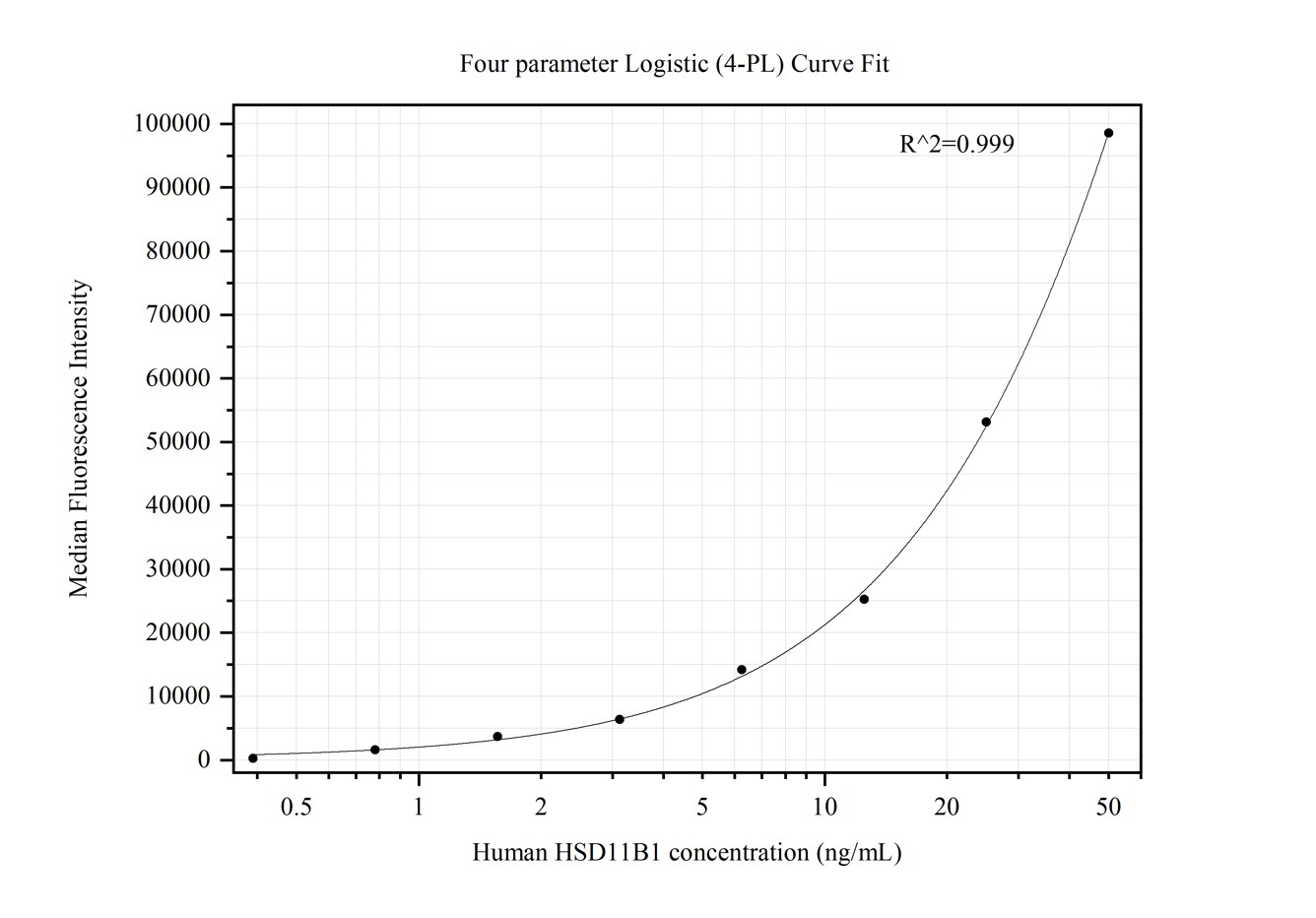 Cytometric bead array standard curve of MP50378-1, HSD11B1 Monoclonal Matched Antibody Pair, PBS Only. Capture antibody: 68943-1-PBS. Detection antibody: 68943-2-PBS. Standard:Ag29494. Range: 0.391-50 ng/mL.  